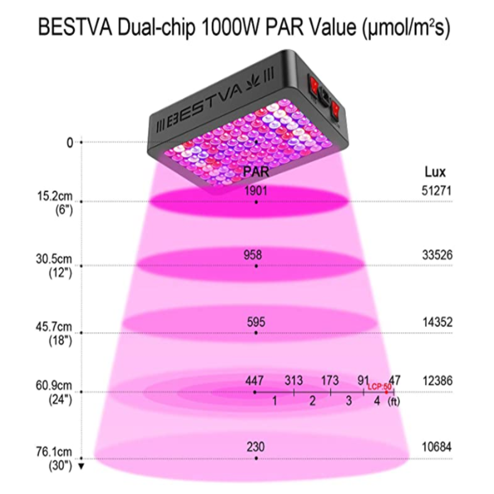 BESTVA 2024 Newest Upgrade 1000W Led Grow Light with High Yield Diodes Full  Spectrum LED Grow Lights for Indoor Plants Greenhouse Veg Bloom Light