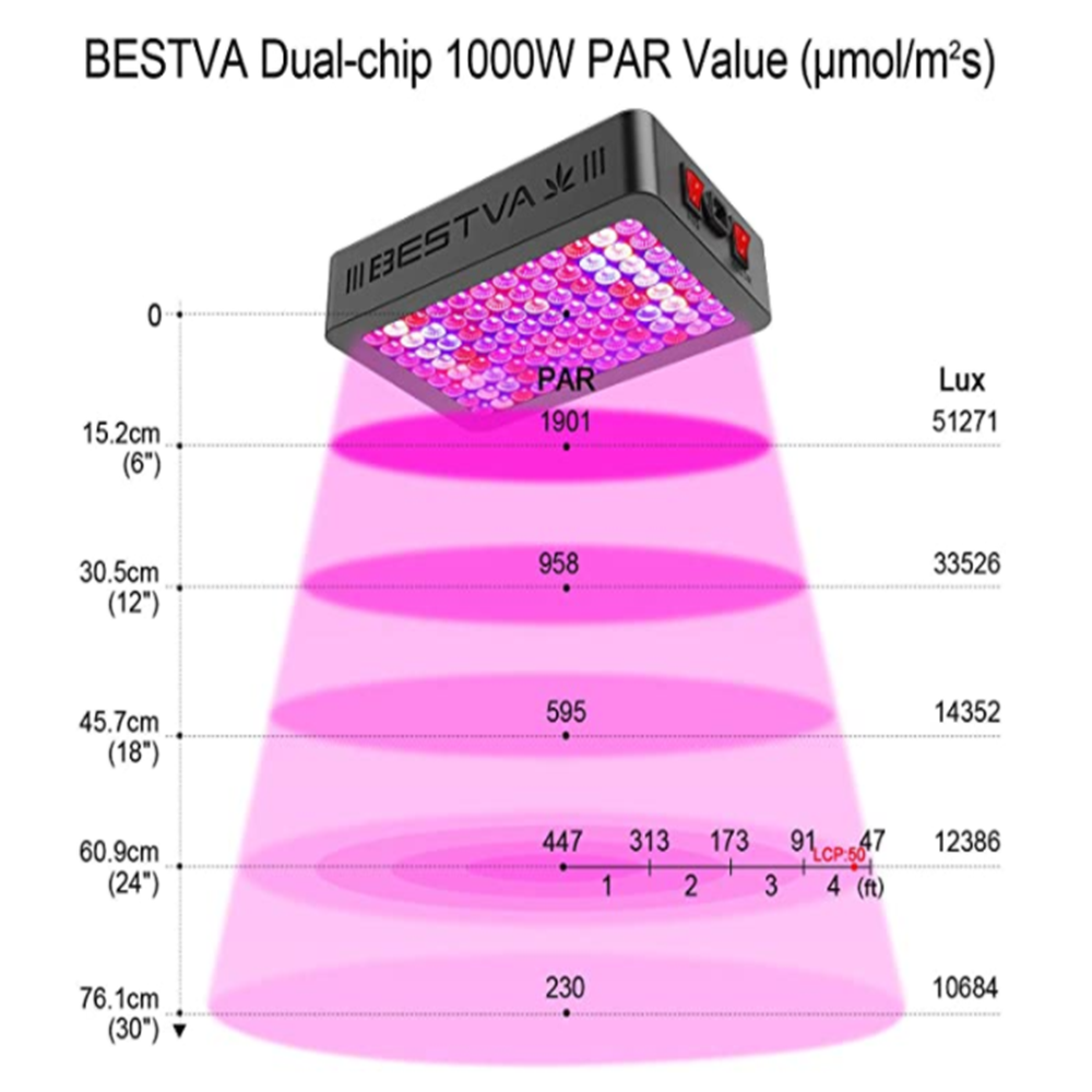 BESTVA 1000W LED Grow Light Full Spectrum Dual Chip Growing Lamp