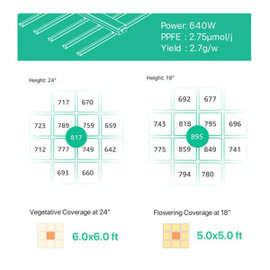 Groplanner I Series- 640W Full Spectrum LED Grow Light