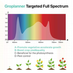 Groplanner TPO Series 640W Full Spectrum LED Grow Light