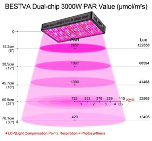 BESTVA 600/1000/1800/2000/3000W LED Grow Light