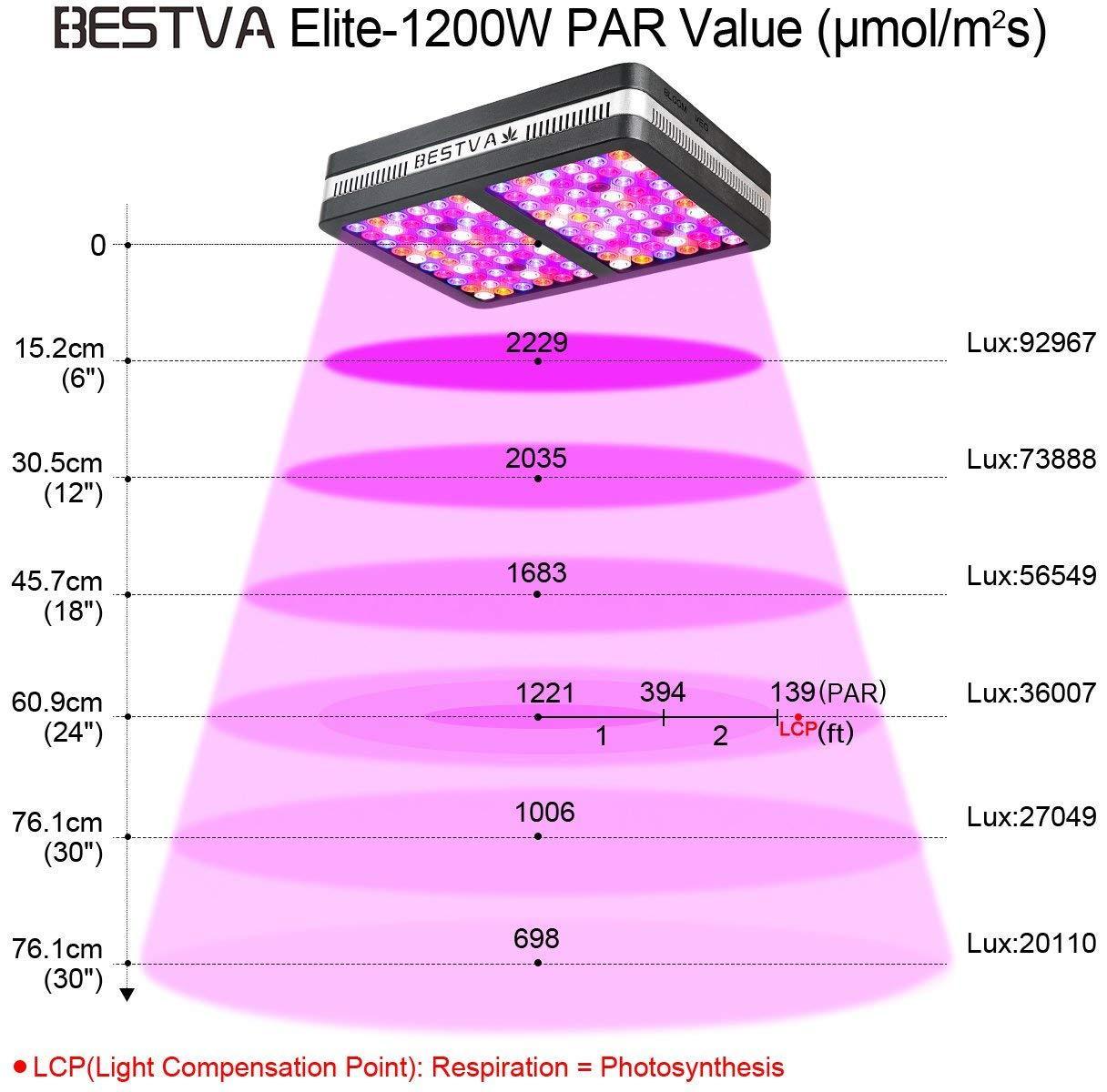 BESTVA LED Grow Light Full Spectrum Series Lamp for Indoor Plants