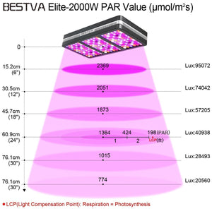 BESTVA 600/1200/2000W LED Grow Light