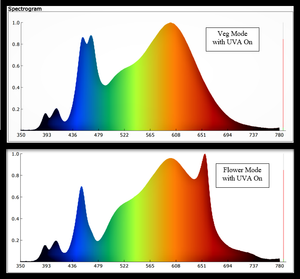 Elevated Lighting Series 3+ Full Spec 250 Watt Dimmable Grow Light