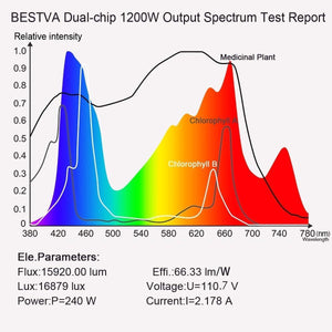 BESTVA 800/1200/1500W LED Grow Light