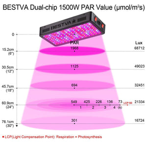 BESTVA 800/1200/1500W LED Grow Light